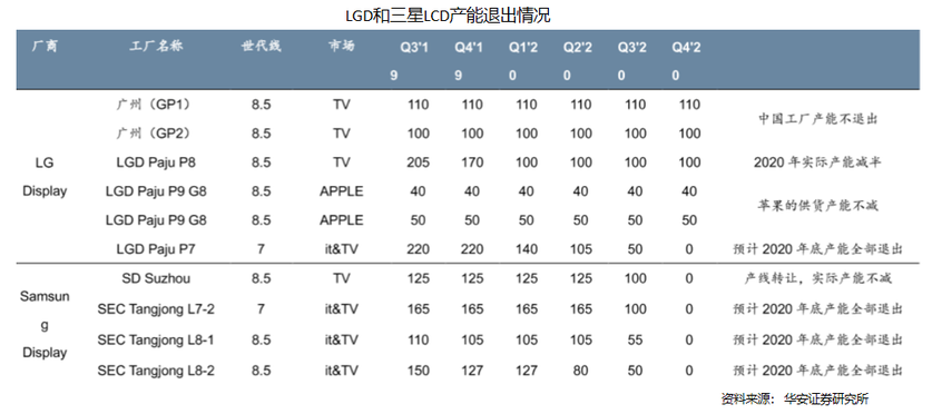 LGD和三星LCD产能退出情况