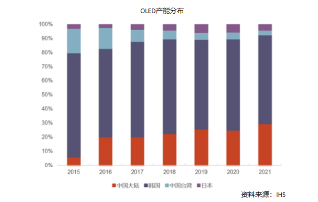 OLED产能分布