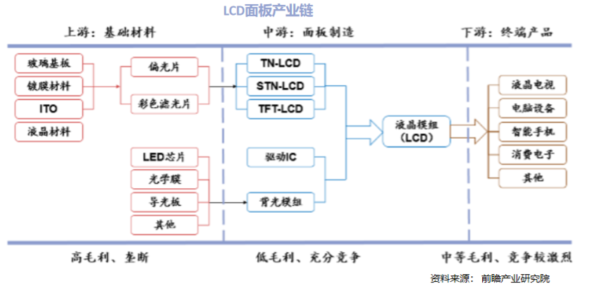 LCD面板产业链