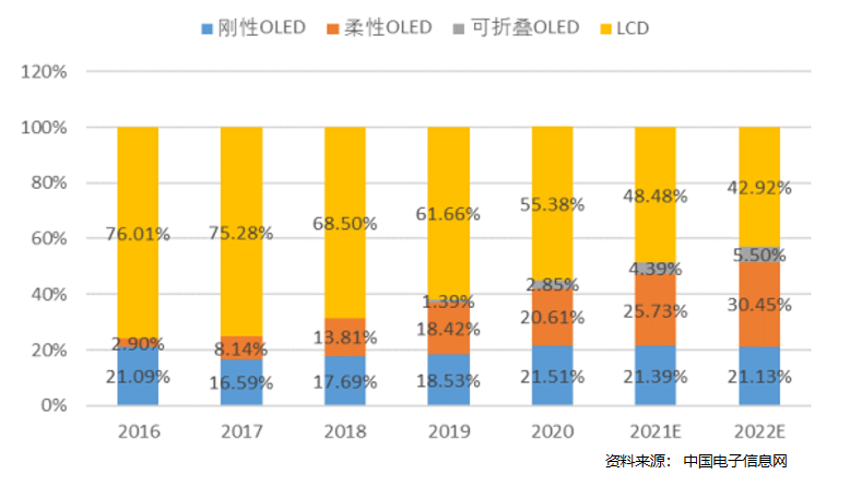 2020年OLED和miniLED市场规模分别达到了60亿美元和310亿美元